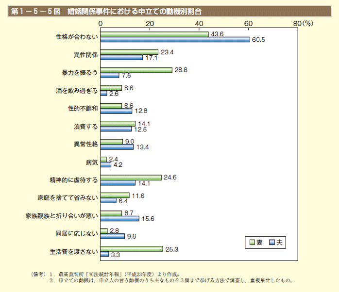 第1－5－5図 婚姻関係事件における申立ての動機別割合