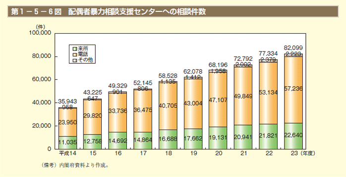 第1－5－6図 配偶者暴力相談支援センターへの相談件数