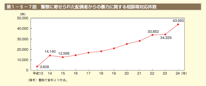 第1－5－7図 警察に寄せられた配偶者からの暴力に関する相談等対応件数