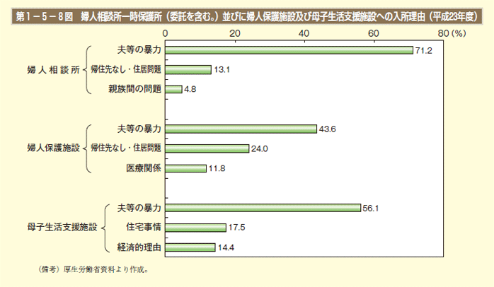 第1－5－8図 婦人相談所一時保護所（委託を含む。）並びに婦人保護施設及び母子生活支援施設への入所理由（平成23年度）