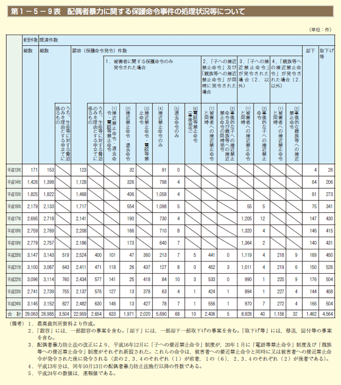 第1－5－9表 配偶者暴力に関する保護命令事件の処理状況等について