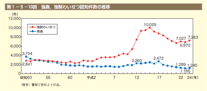 第1－5－10図 強姦，強制わいせつ認知件数の推移