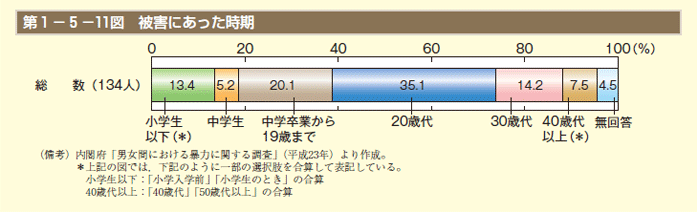 第1－5－11図 被害にあった時期