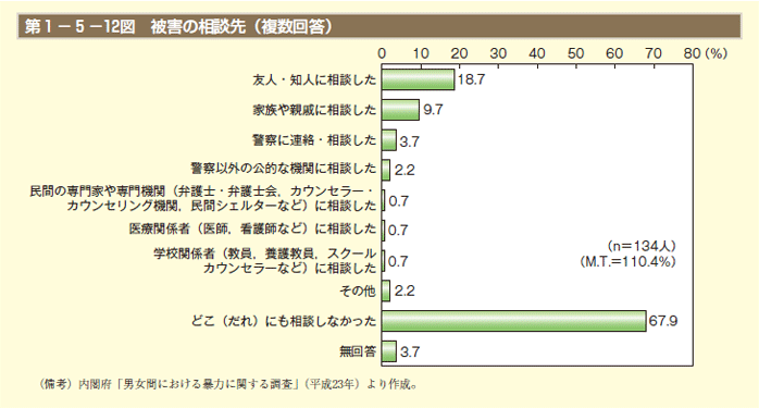 第1－5－12図 被害の相談先（複数回答）