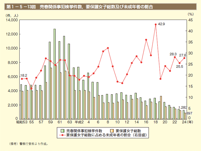 第1－5－13図 売春関係事犯検挙件数，要保護女子総数及び未成年者の割合