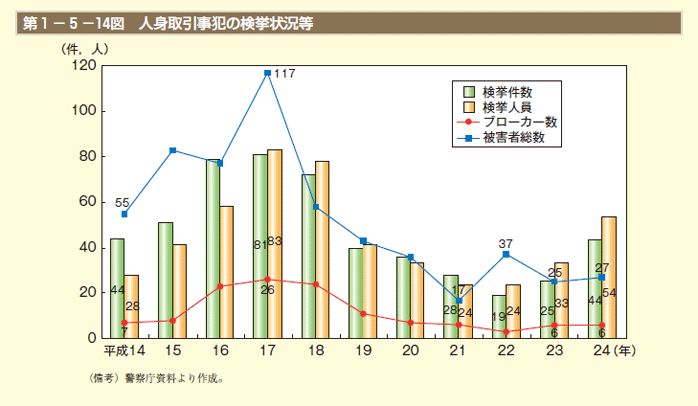 第1－5－14図 人身取引事犯の検挙状況等