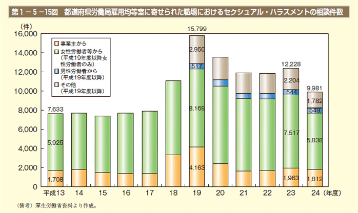 第1－5－15図 都道府県労働局雇用均等室に寄せられた職場における セクシュアル・ハラスメントの相談件数