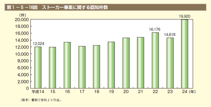 第1－5－16図 ストーカー事案に関する認知件数