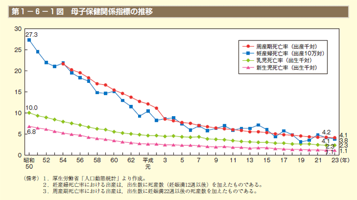 第1－6－1図 母子保健関係指標の推移