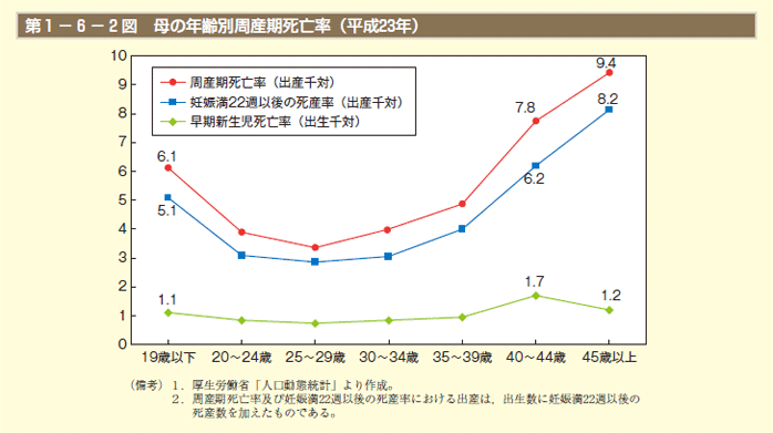 第1－6－2図 母の年齢別周産期死亡率（平成23年）