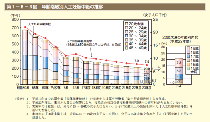 第1－6－3図 年齢階級別人工妊娠中絶の推移