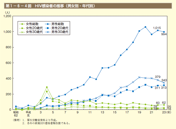 第1－6－4図 HIV感染者の推移（男女別・年代別）