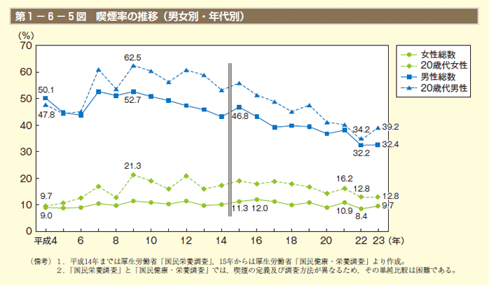 第1－6－5図 喫煙率の推移（男女別・年代別）