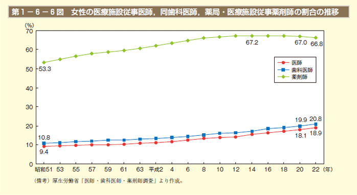 第1－6－6図 女性の医療施設従事医師，同歯科医師，薬局・医療施設従事薬剤師の割合