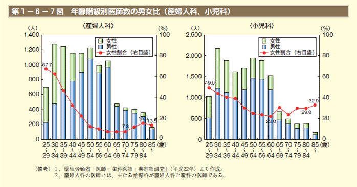 第1－6－7図 年齢階級別医師数の男女比（産婦人科，小児科）