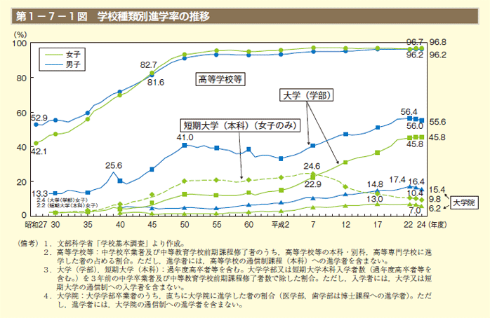 第1－7－1図 学校種類別進学率の推移