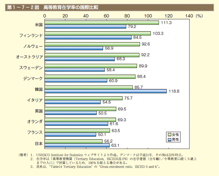 第1－7－2図 高等教育在学率の国際比較