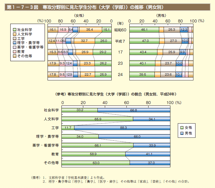 第1－7－3図 専攻分野別に見た学生分布（大学（学部））の推移（男女別）