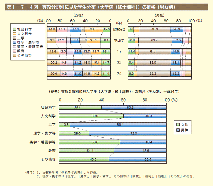 第1－7－4図 専攻分野別に見た学生分布（大学院（修士課程））の推移（男女別）