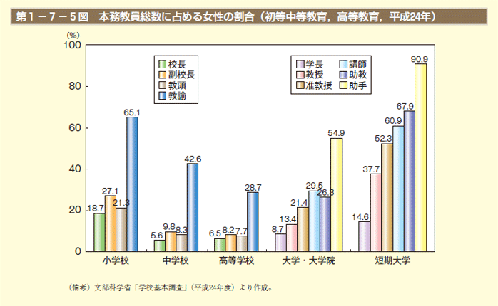 第1－7－5図 本務教員総数に占める女性の割合（初等中等教育，高等教育，平成24年）