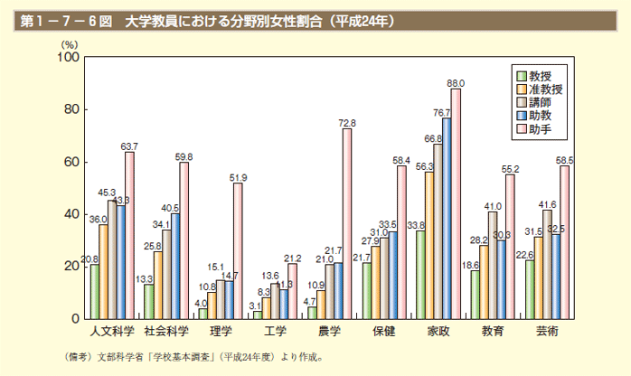 第1－7－6図 大学教員における分野別女性割合（平成24年）