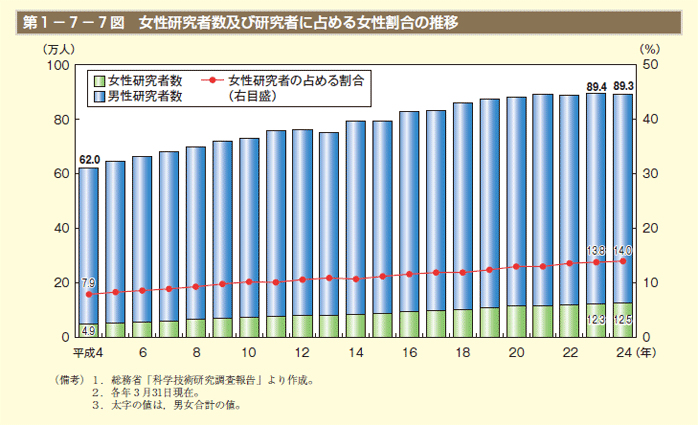 第1－7－7図 女性研究者数及び研究者に占める女性割合の推移