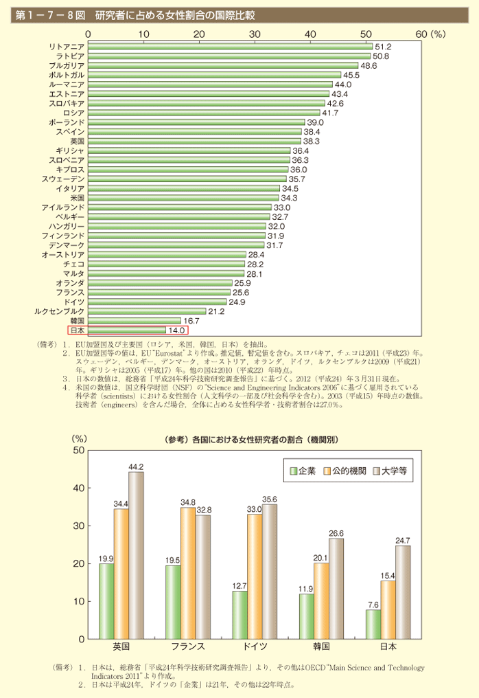 第1－7－8図 研究者に占める女性割合の国際比較