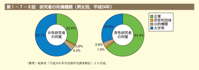 第1－7－9図 研究者の所属機関（男女別，平成24年）