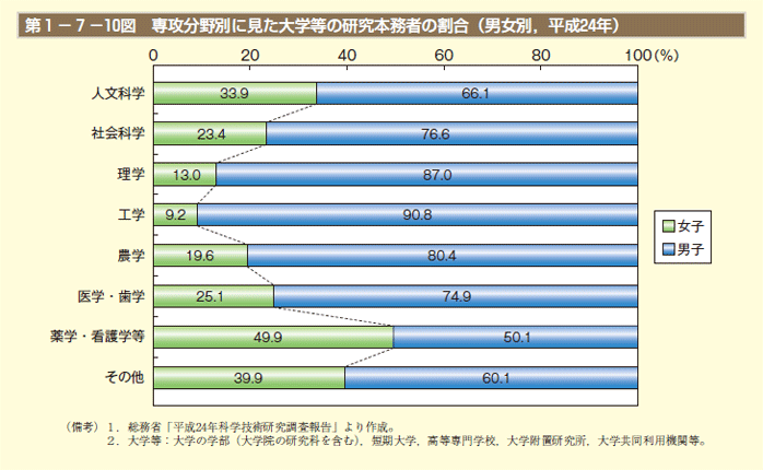 第1－7－10図 専攻分野別に見た大学等の研究本務者の割合（男女別，平成24年）