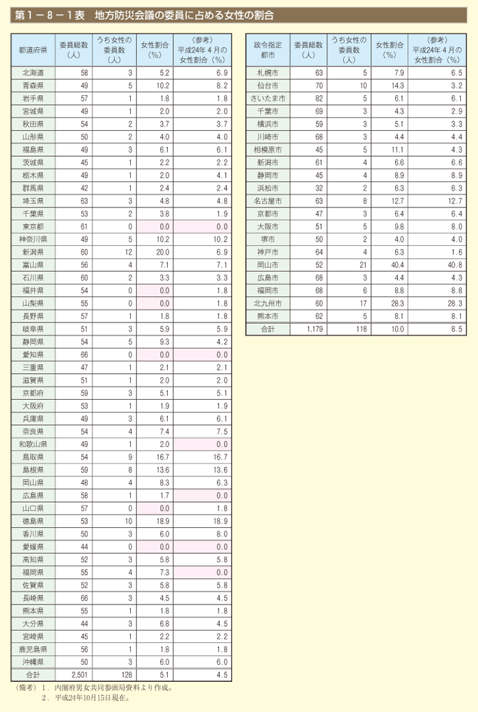 第1－8－1表 地方防災会議の委員に占める女性の割合