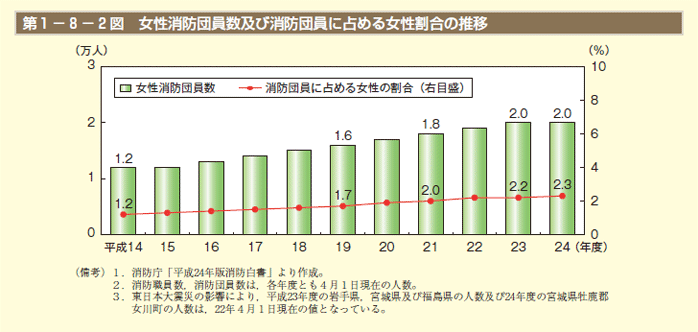 第1－8－2図 女性消防団員数及び消防団員に占める女性割合の推移