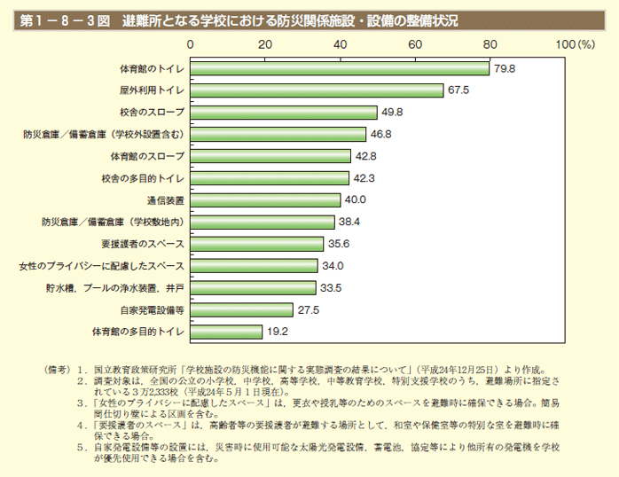 第1－8－3図 避難所となる学校における防災関係施設・設備の整備状況