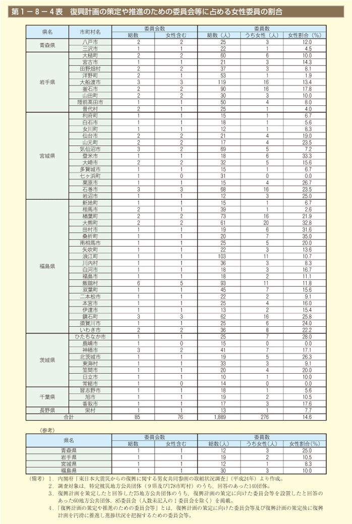 第1－8－4表 復興計画の策定や推進のための委員会等に占める女性委員の割合