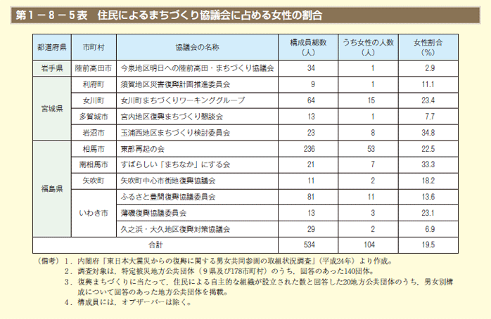 第1－8－5表 住民によるまちづくり協議会に占める女性の割合