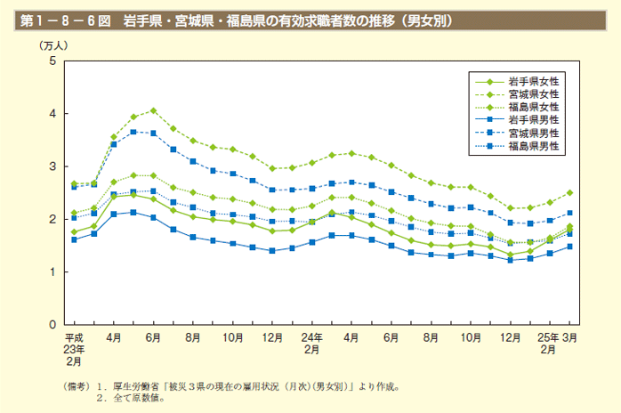 第1－8－6図 岩手県・宮城県・福島県の有効求職者数の推移（男女別）