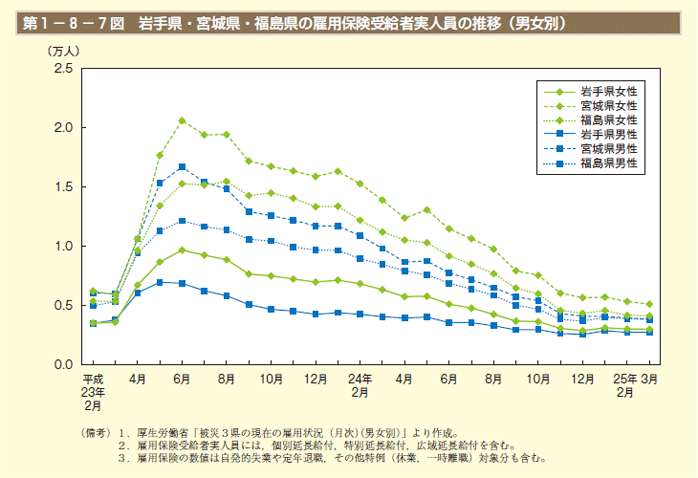 第1－8－7図 岩手県・宮城県・福島県の雇用保険受給者実人員の推移（男女別）