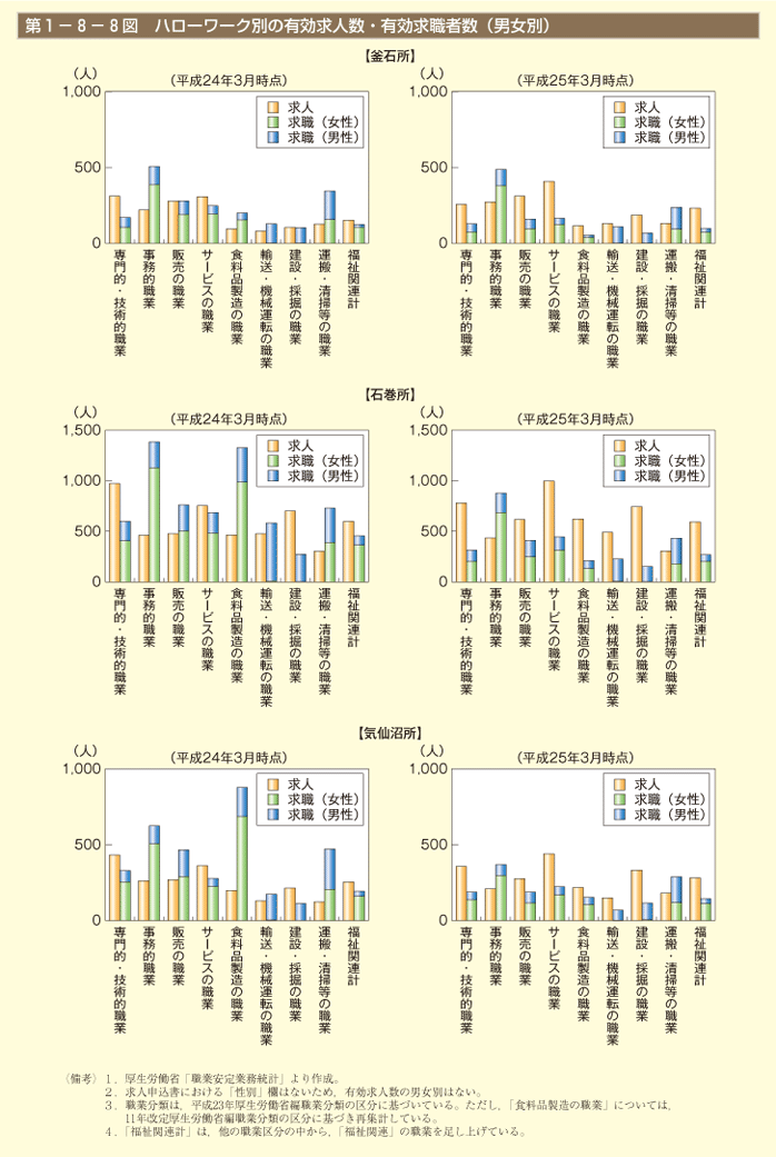 第1－8－8図 ハローワーク別の有効求人数・有効求職者数（男女別）