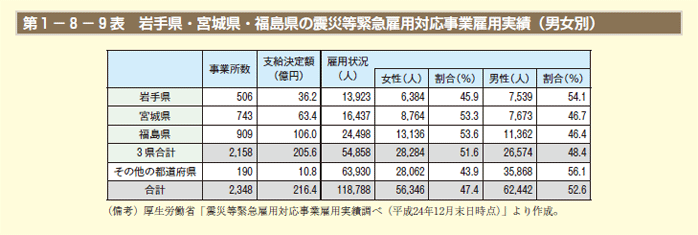 第1－8－9表 岩手県・宮城県・福島県の震災等緊急雇用対応事業雇用実績（男女別）