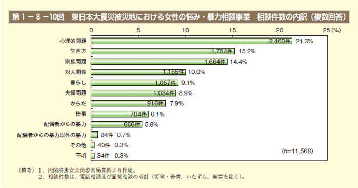 第1－8－10図 東日本大震災被災地における女性の悩み・暴力相談事業相談件数の内訳（複数回答）