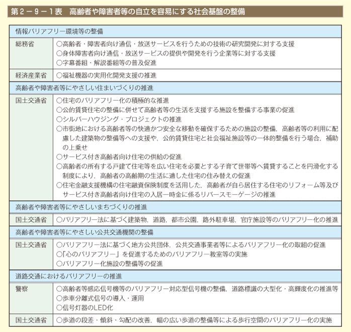 第2－9－1表 高齢者や障害者等の自立を容易にする社会基盤の整備