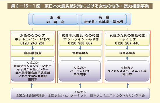 第2－15－1図 東日本大震災被災地における女性の悩み・暴力相談事業