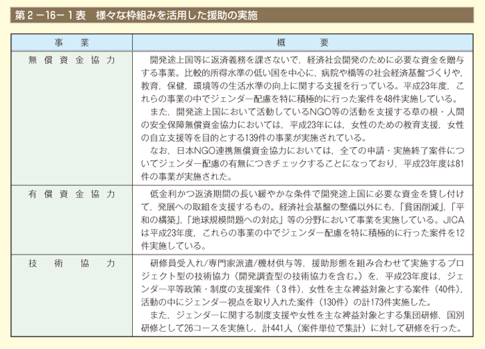 第2－16－1表 様々な枠組みを活用した援助の実施