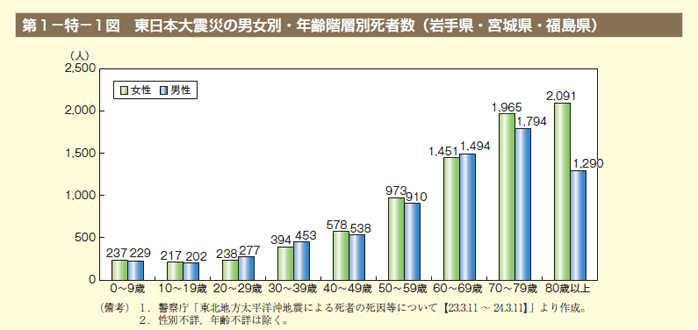 第1図 東日本大震災の男女別・年齢階層別死者数（岩手県・宮城県・福島県）