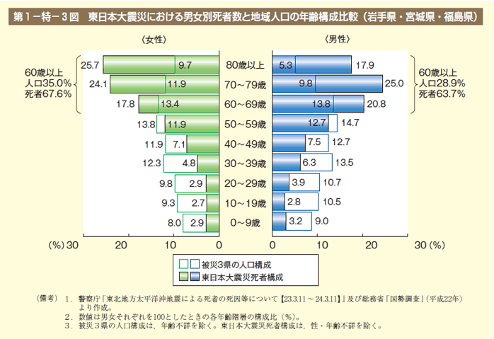 第3図 東日本大震災における男女別死者数と地域人口の年齢構成比較（岩手県・宮城県・福島県）