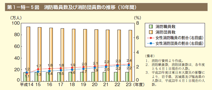 第5図 消防職員数及び消防団員数の推移（10年間）