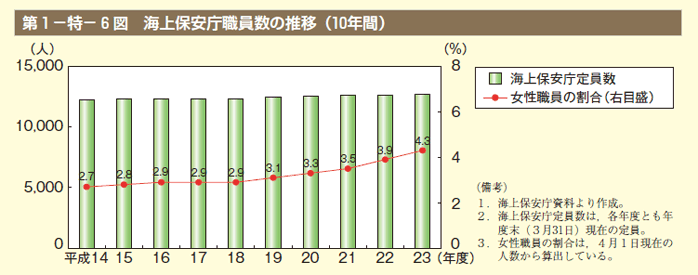 第6図 海上保安庁職員数の推移（10年間）