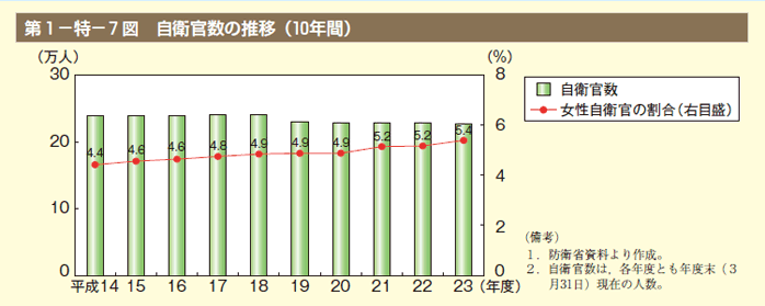 第7図 自衛官数の推移（10年間）