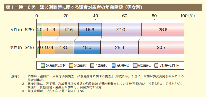 第8図 津波避難等に関する調査対象者の年齢階級（男女別）