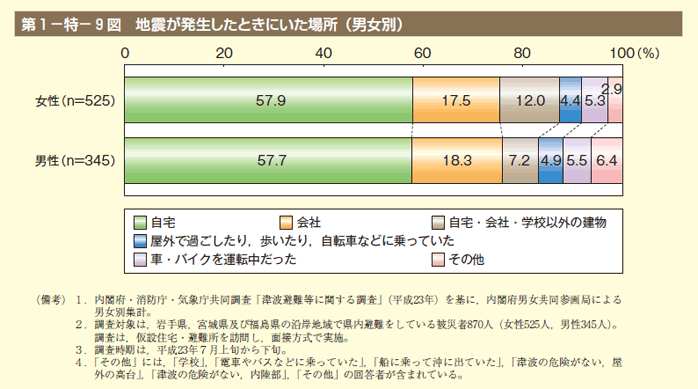 第9図 地震が発生したときにいた場所（男女別）