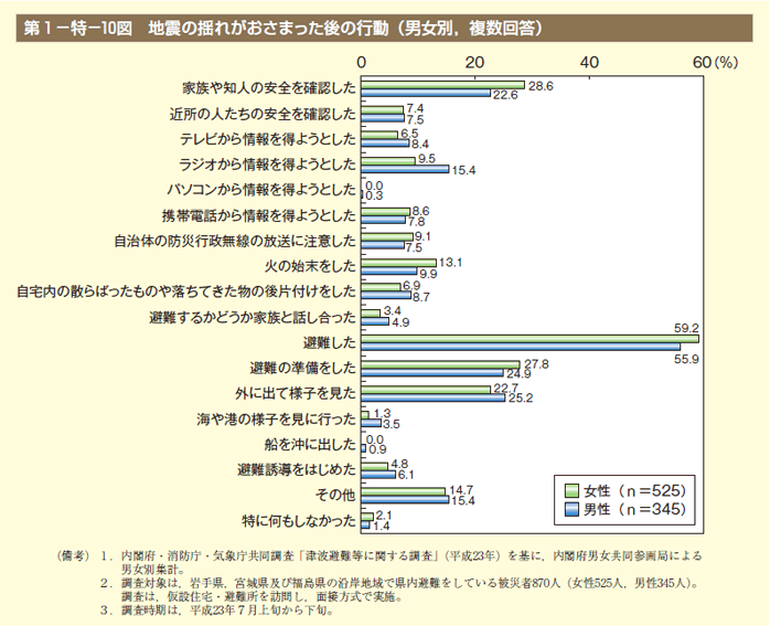 第10図 地震の揺れがおさまった後の行動（男女別，複数回答）